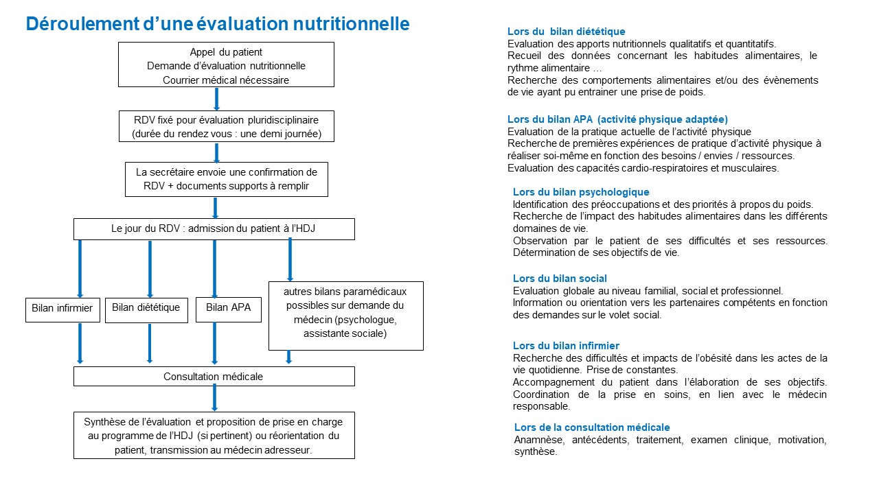 evaluation nutritionnelle