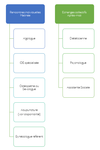 Déroulement d'une journée d'hospitalisation